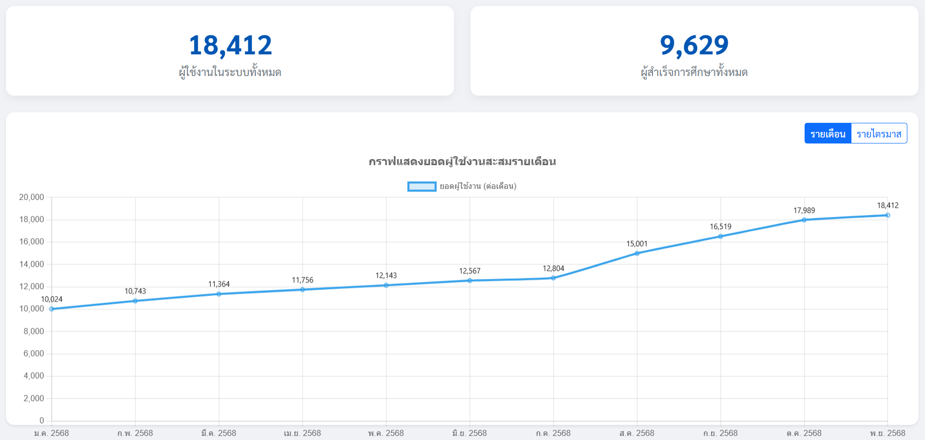 สถิติการเข้าใช้งานระบบ ระบบ THNCA e-Learning