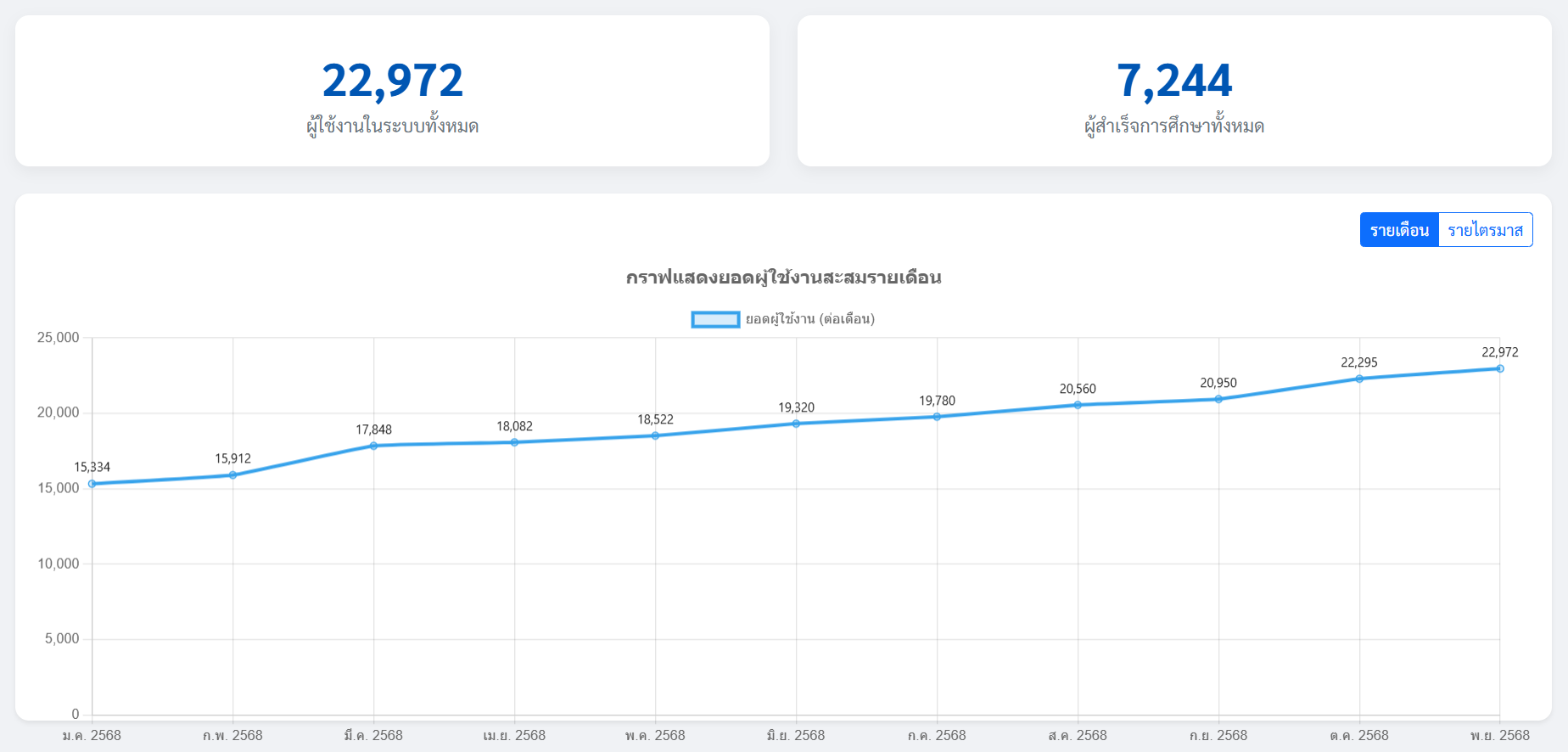 สถิติผู้ใช้งานระบบ NCSA MOOC