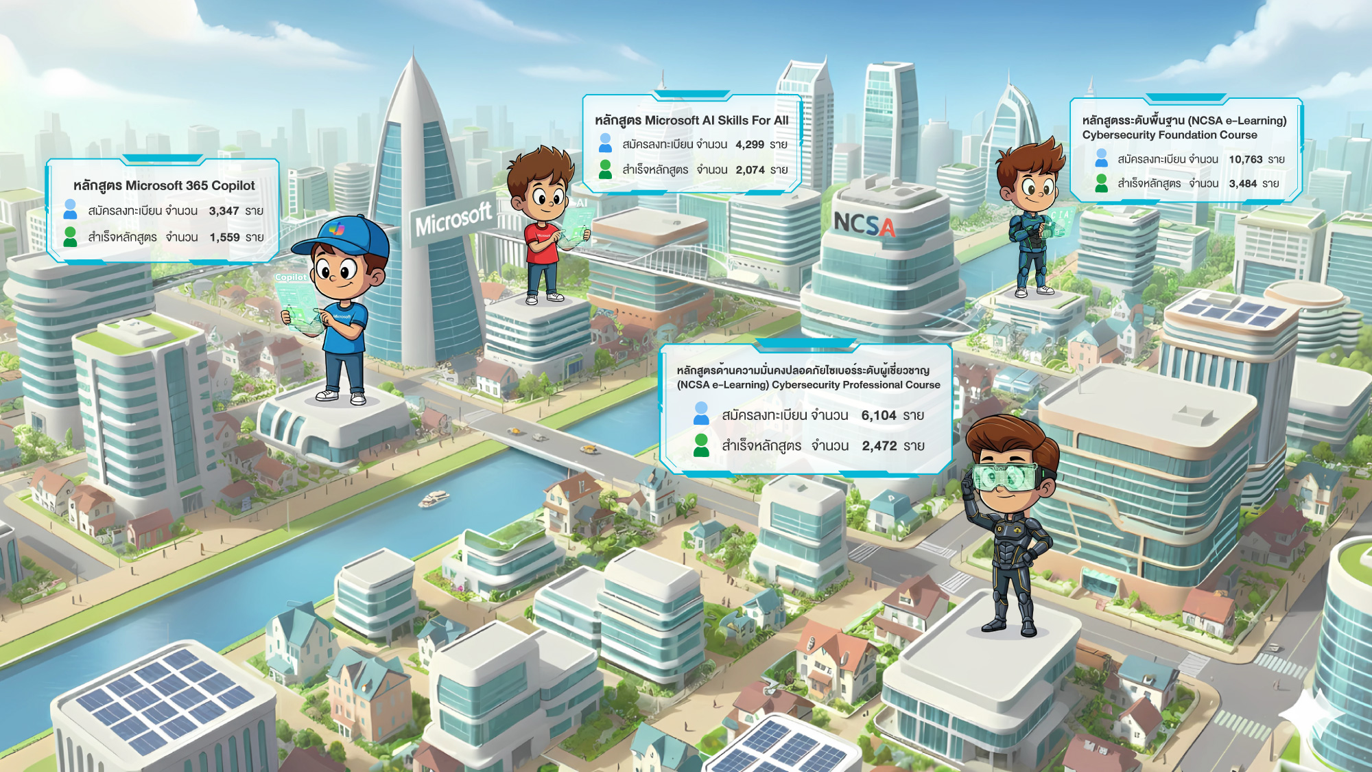 สถิติการเข้าเรียนหลักสูตรออนไลน์